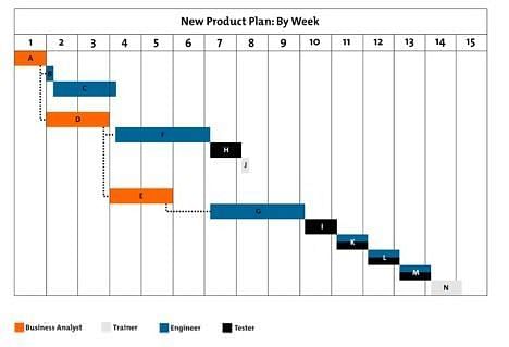 An example of a Gantt chart.